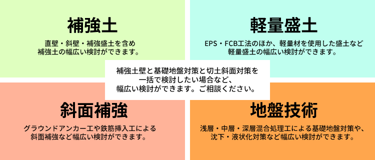 補強土壁と基礎地盤対策と切土斜面対策を一括で検討したい場合など、幅広い検討ができます。ご相談ください。