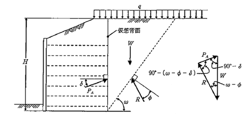図－１　補強土壁における外的安定検討図