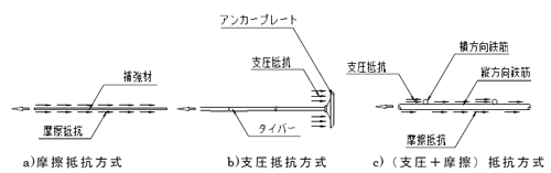 図－2　補強材の補強方式