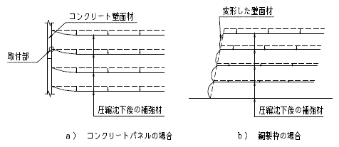 図－1　盛土材の圧縮沈下が大きい場合