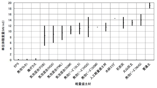 図-1　軽量盛土材の湿潤密度