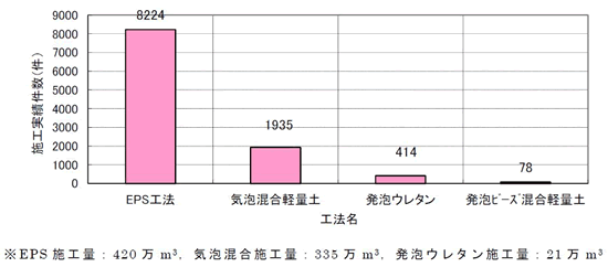 図-1　軽量盛土工法の施工実績