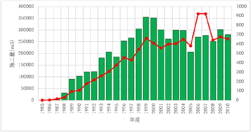 図-１　EPS全国実績の年別推移
