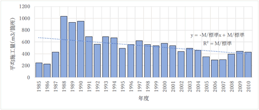 図-2　1現場当りの平均施工量の年別推移