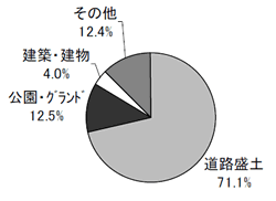 図-3　2006年度地域別施工実績