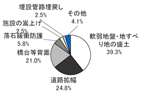 図-3　2006年度地域別施工実績