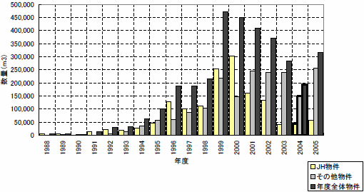 図-１　気泡混合軽量土の全国実績の年別推移