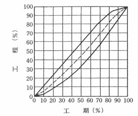 図-1　工程管理曲線（バナナ曲線）