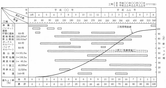 図-2　横線式工程表および工程管理曲線