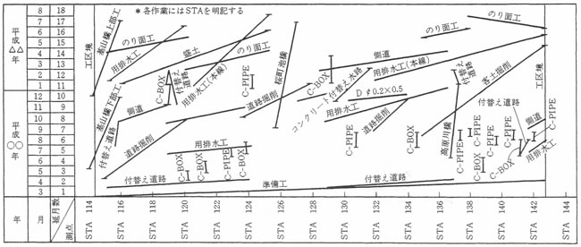 図-3　座標識工程表