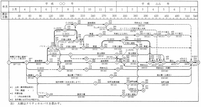 図-4　ネットワーク工程表