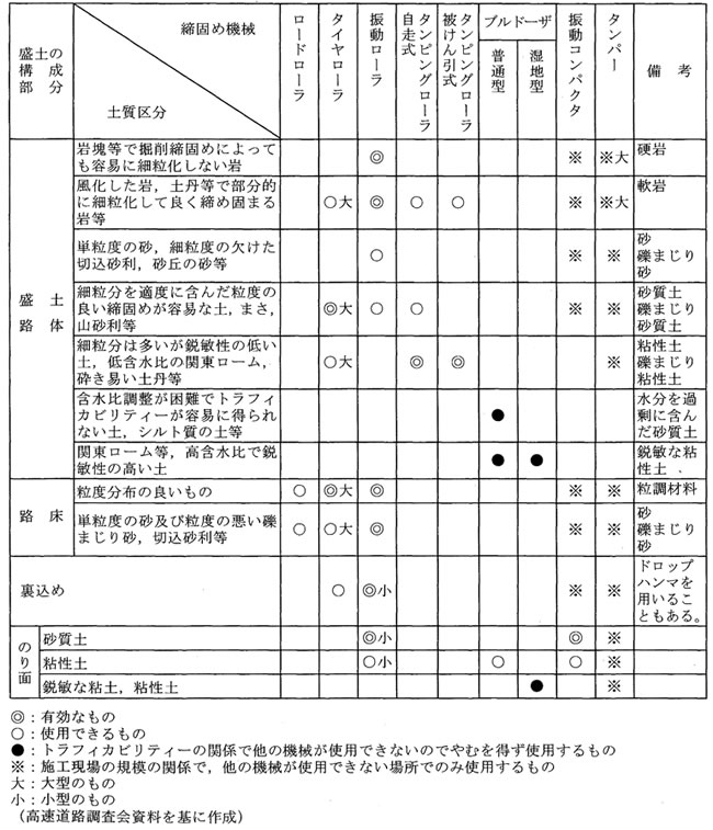 表－1　盛土の要求性能の例