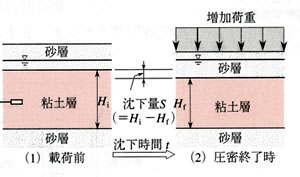 図-1　圧密沈下モデル図