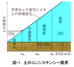 図-1 土のコンシステンシー限界