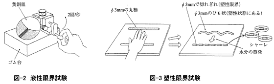 図-2 液性限界試験 図-3 塑性限界試験