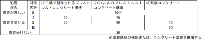 表-３　塩害の影響による最小かぶり(mm)