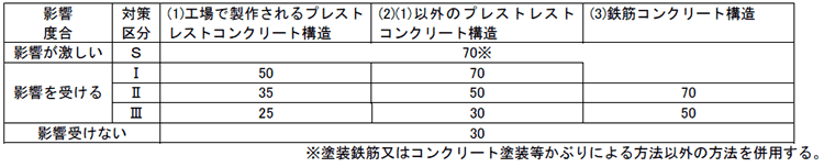 表-３　塩害の影響による最小かぶり(mm)