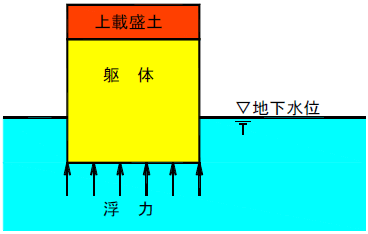 図-1　浮上がりの検討モデル