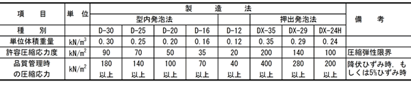 表-1　EDO-EPSの単位体積重量と圧縮特性