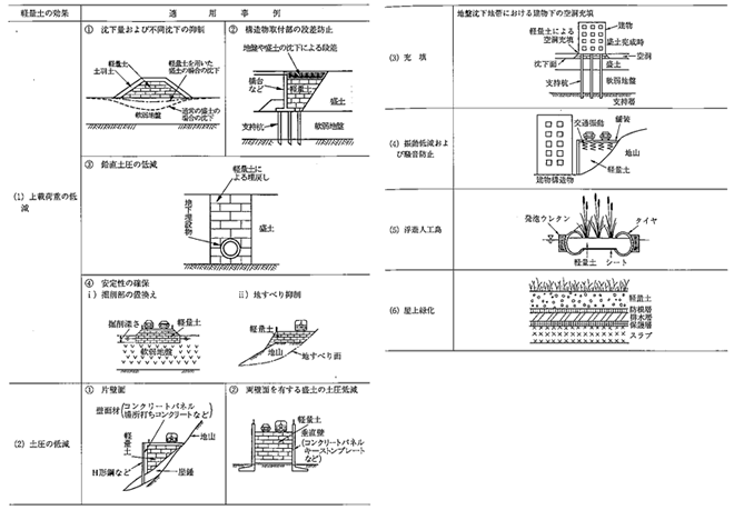 図-1　発泡スチロールブロックの適用事例