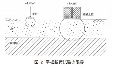 図-1 補強土工法の分類