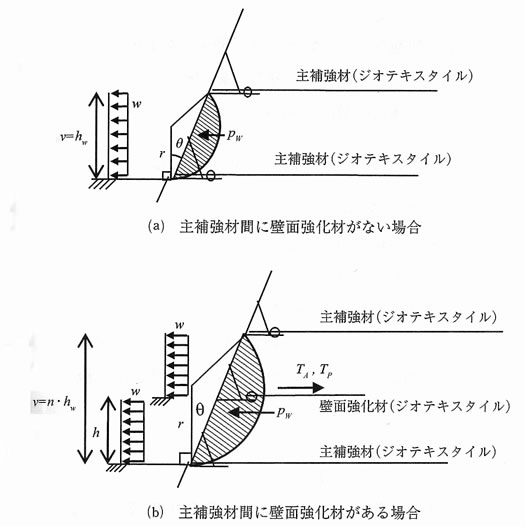 図－1　壁面に作用する荷重