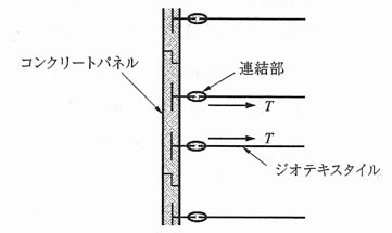 図－2　壁面材と補強材の連結