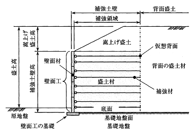 図-1　補強土壁の各部の名称