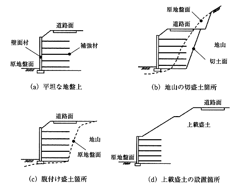 図-2　補強土壁の代表的な適用例