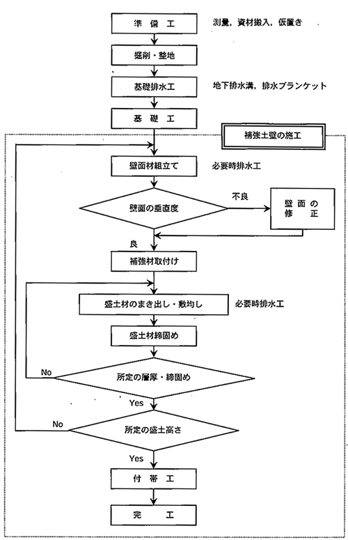 補強土壁施工手順図