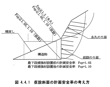 仮設斜面の計画安全率の考え方