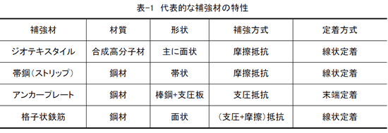 表-1 代表的な補強材の特性