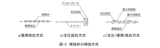 図-2 補強材の補強方式