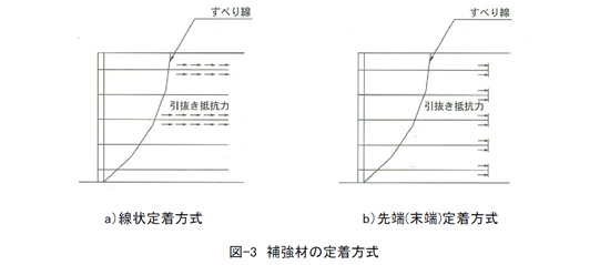 図-3 補強材の定着方式