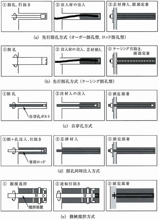 図-1　各補強材設置方式の概要