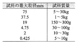 表-1 測定に必要な試料の最小質量の目安