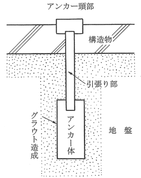 図-1　アンカーの基本要素