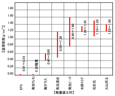 軽量盛土材の湿潤密度