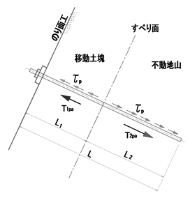 図-2　補強材の引張耐力