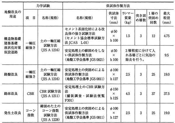 固結工法 固化材添加量 土砂の改良 関連用語解説 地盤技術