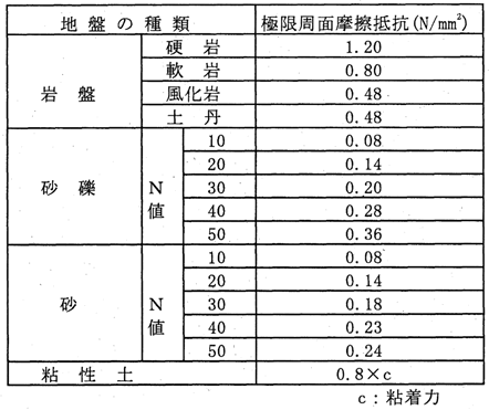 表-1　切土補強土工設計に用いる極限周面摩擦抵抗の推定値