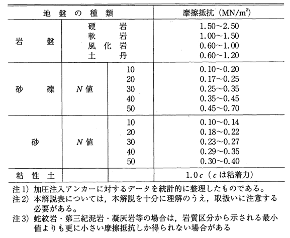 表-2　グラウンドアンカー設計に用いる極限周面摩擦抵抗の推定値