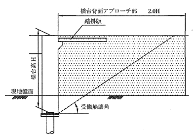 (b)背面受働抵抗を考慮する橋台の場合(インテグラルアバット構造)