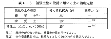 盛土材の設計土質定数 関連用語解説 補強土壁 補強盛土