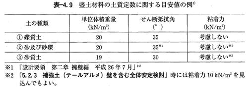 盛土材の設計土質定数 関連用語解説 補強土壁 補強盛土