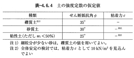 盛土材の設計土質定数 関連用語解説 補強土壁 補強盛土