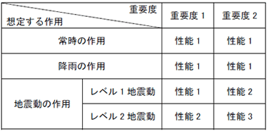 表－1　盛土の要求性能の例