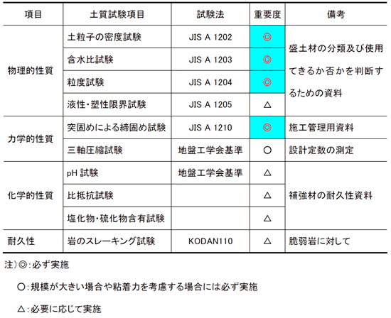 盛土材の土質試験