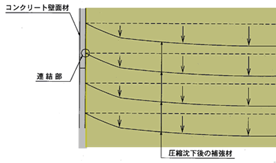 図-1　盛土材圧縮時の連結部の状況