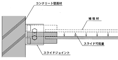 図-2　盛土材の圧縮沈下に追随できる連結部構造例